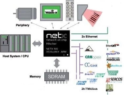 赫優訊第五屆全球netX用戶大會即將召開，共繪工業通訊芯片未來藍圖